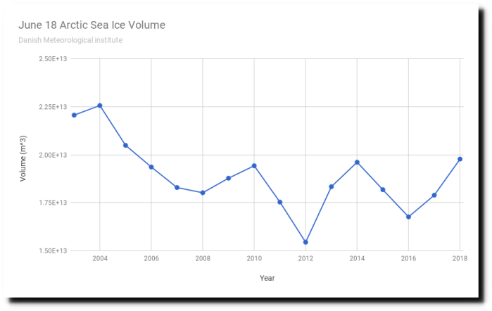 18 june 2018 arctic ice volume