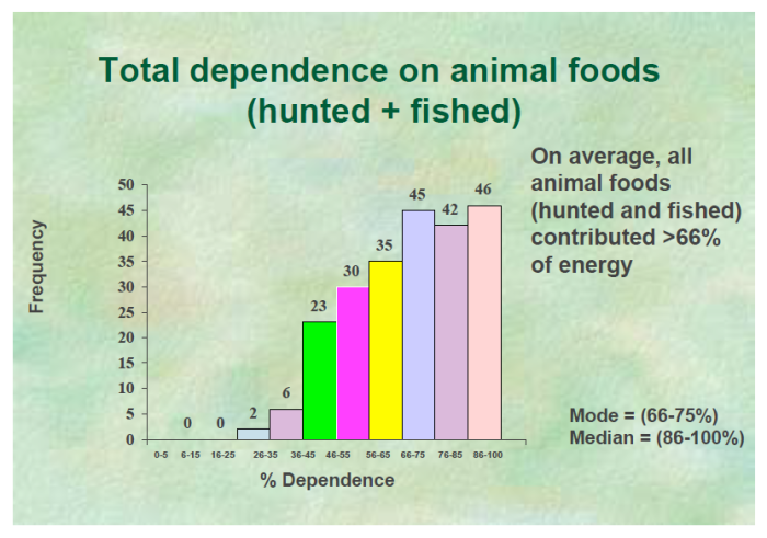 Total dependence on animal food.png